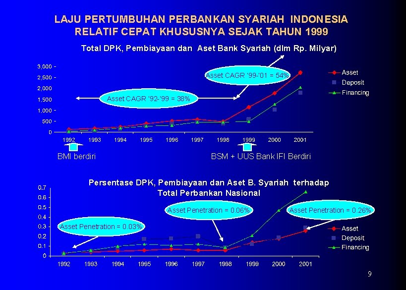LAJU PERTUMBUHAN PERBANKAN SYARIAH INDONESIA RELATIF CEPAT KHUSUSNYA SEJAK TAHUN 1999 Total DPK, Pembiayaan