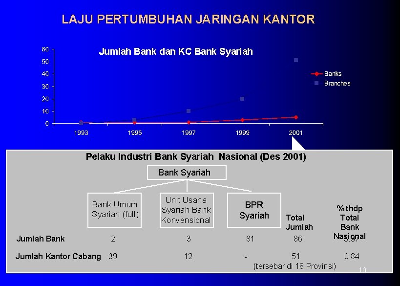 LAJU PERTUMBUHAN JARINGAN KANTOR Jumlah Bank dan KC Bank Syariah Pelaku Industri Bank Syariah