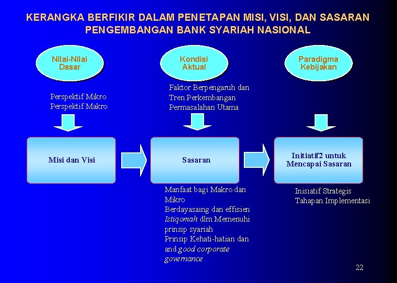 KERANGKA BERFIKIR DALAM PENETAPAN MISI, VISI, DAN SASARAN PENGEMBANGAN BANK SYARIAH NASIONAL Nilai-Nilai Dasar