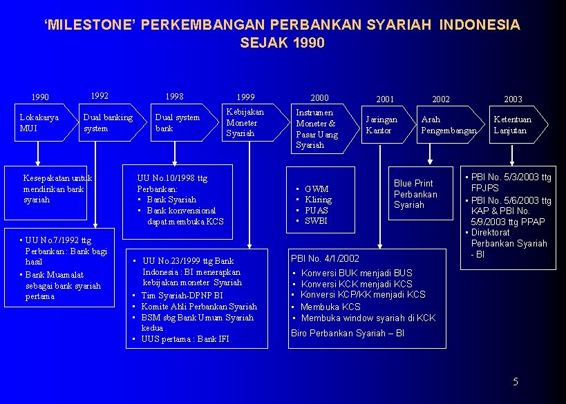 ‘MILESTONE’ PERKEMBANGAN PERBANKAN SYARIAH INDONESIA SEJAK 1990 Lokakarya MUI 1992 Dual banking system Kesepakatan