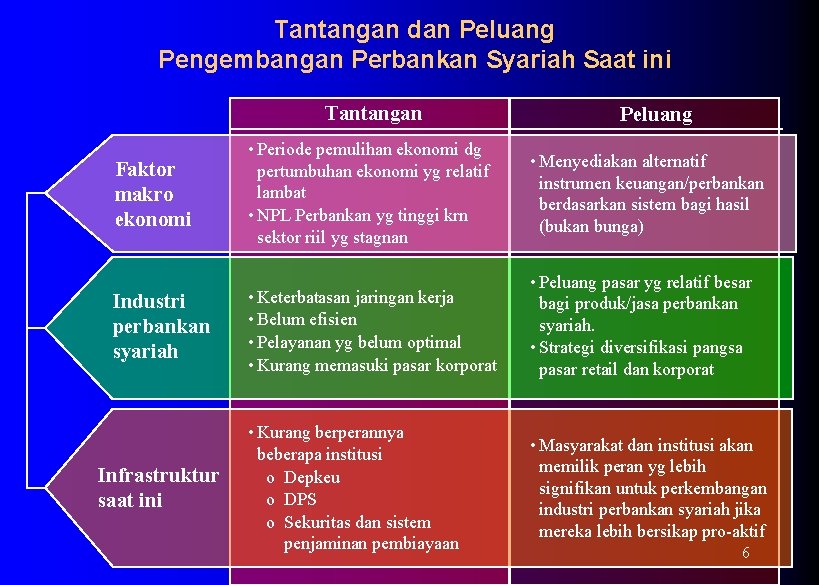 Tantangan dan Peluang Pengembangan Perbankan Syariah Saat ini Tantangan Faktor makro ekonomi Industri perbankan