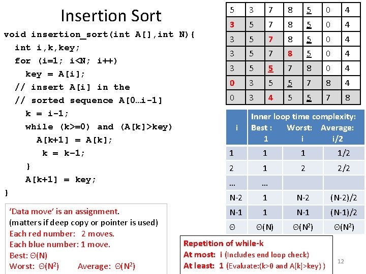 Insertion Sort void insertion_sort(int A[], int N){ int i, k, key; for (i=1; i<N;