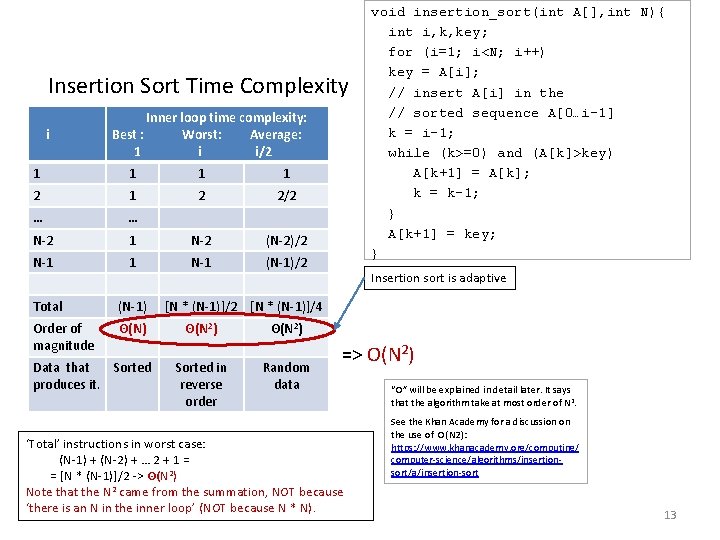 Insertion Sort Time Complexity i Inner loop time complexity: Best : Worst: Average: 1