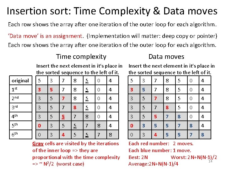 Insertion sort: Time Complexity & Data moves Each row shows the array after one