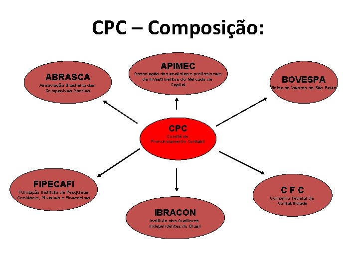 CPC – Composição: APIMEC ABRASCA Associação Brasileira das Companhias Abertas Associação dos analistas e