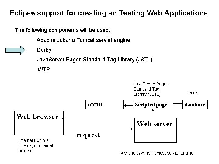 Eclipse support for creating an Testing Web Applications The following components will be used: