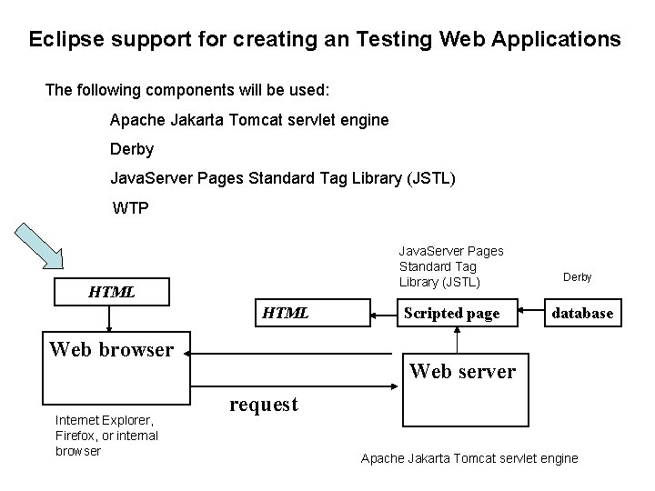 Eclipse support for creating an Testing Web Applications The following components will be used: