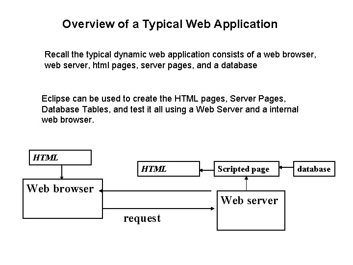 Overview of a Typical Web Application Recall the typical dynamic web application consists of