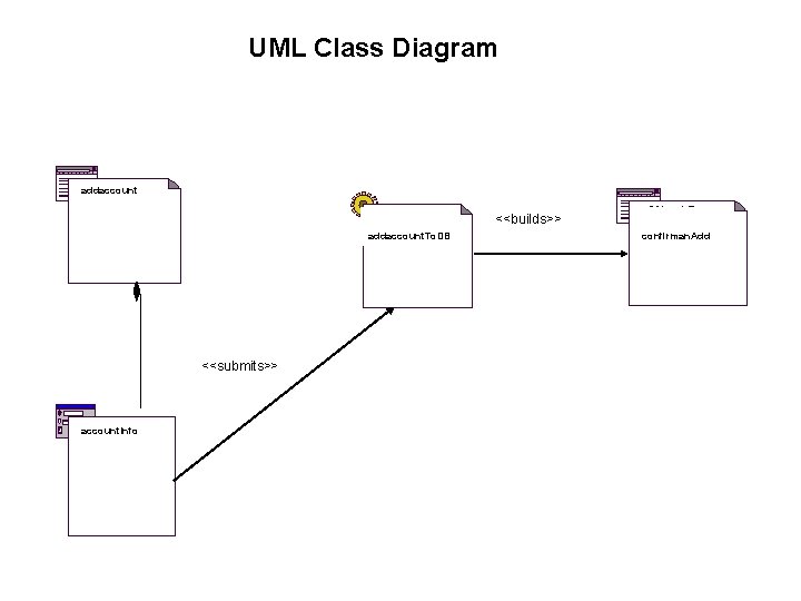UML Class Diagram addaccount <<builds>> addaccount. To. DB <<submits>> account. Info confirman. Add 