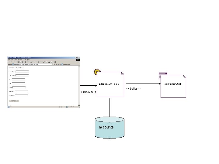 addaccount. To. DB confirman. Add <<builds>> <<submits>> accounts 