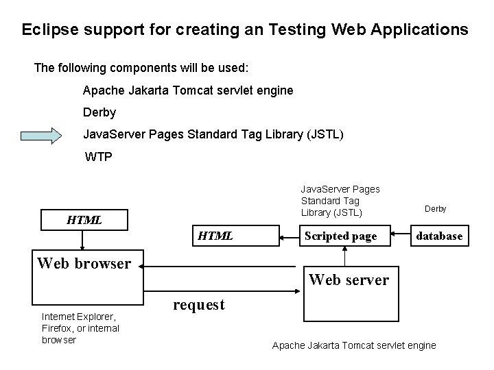 Eclipse support for creating an Testing Web Applications The following components will be used: