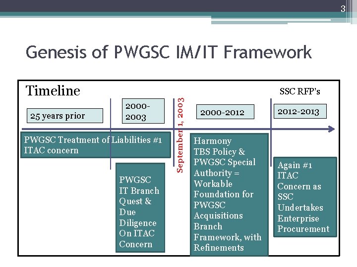 3 Genesis of PWGSC IM/IT Framework Timeline 20002003 PWGSC Treatment of Liabilities #1 ITAC