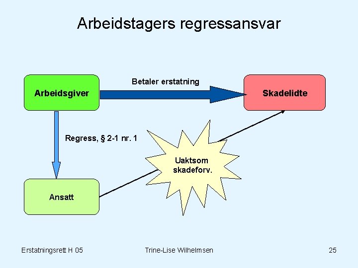 Arbeidstagers regressansvar Betaler erstatning Arbeidsgiver Skadelidte Regress, § 2 -1 nr. 1 Uaktsom skadeforv.