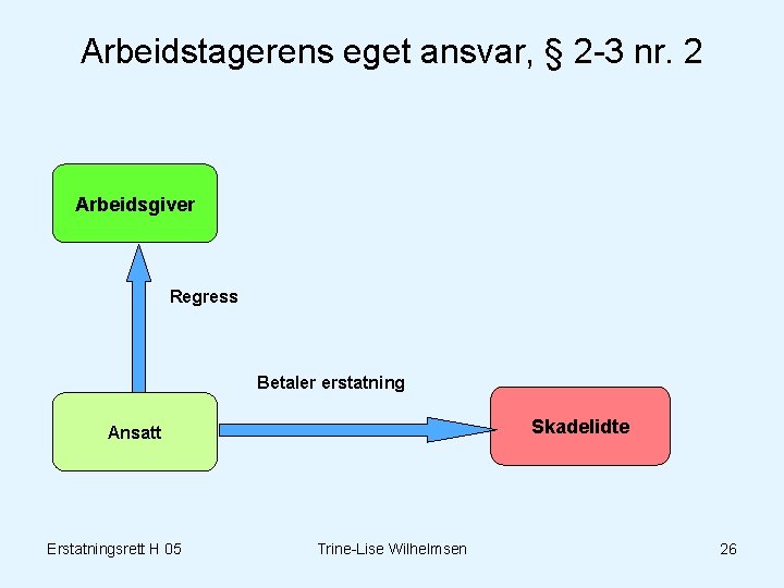 Arbeidstagerens eget ansvar, § 2 -3 nr. 2 Arbeidsgiver Regress Betaler erstatning Skadelidte Ansatt