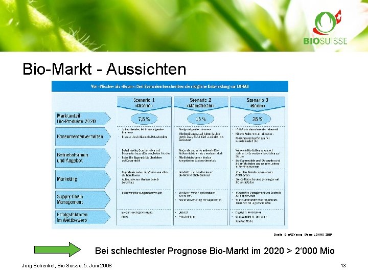Bio-Markt - Aussichten Quelle: Ernst&Young, Studie LOHAS, 2007 Bei schlechtester Prognose Bio-Markt im 2020