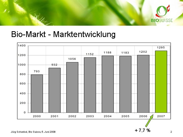 Bio-Markt - Marktentwicklung Jürg Schenkel, Bio Suisse, 5. Juni 2008 + 7, 7 %