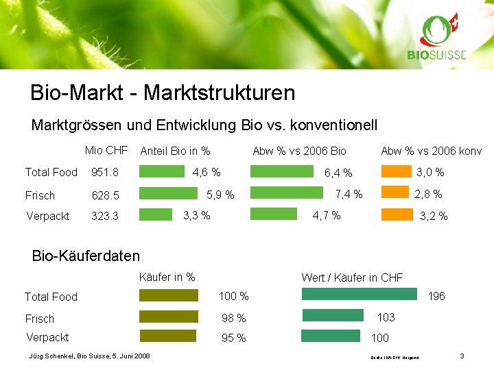 Bio-Markt - Marktstrukturen Marktgrössen und Entwicklung Bio vs. konventionell Mio CHF Total Food 951.