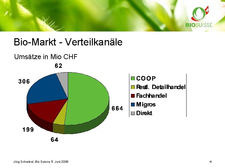 Bio-Markt - Verteilkanäle Umsätze in Mio CHF Jürg Schenkel, Bio Suisse, 5. Juni 2008