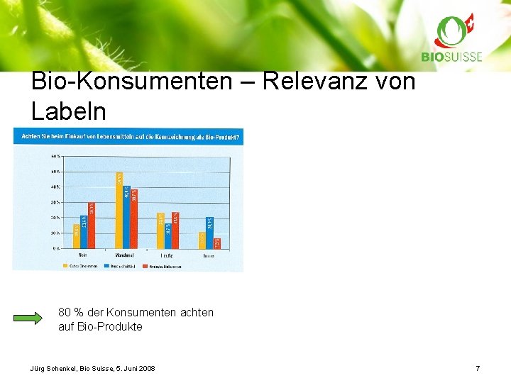 Bio-Konsumenten – Relevanz von Labeln Quelle: Ernst&Young, Studie LOHAS, 2007 80 % der Konsumenten