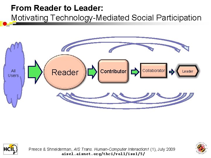 From Reader to Leader: Motivating Technology-Mediated Social Participation All Users Reader Contributor Collaborator `