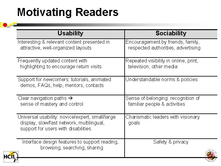 Motivating Readers Usability Sociability Interesting & relevant content presented in attractive, well-organized layouts Encouragement