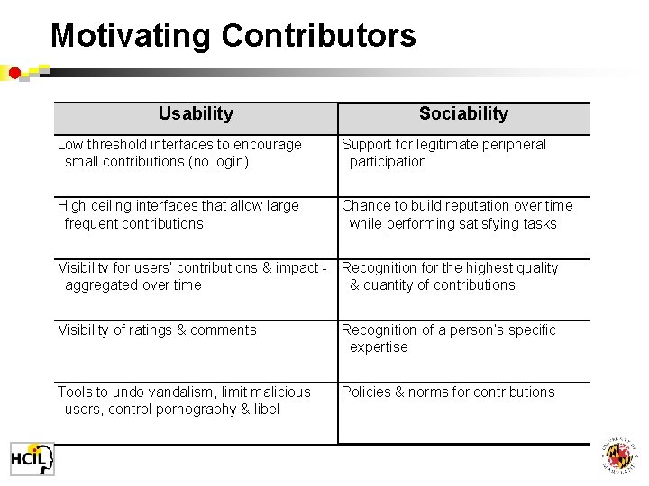 Motivating Contributors Usability Sociability Low threshold interfaces to encourage small contributions (no login) Support