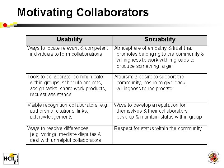 Motivating Collaborators Usability Sociability Ways to locate relevant & competent individuals to form collaborations