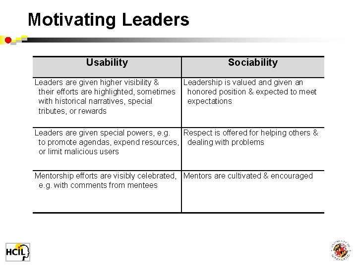 Motivating Leaders Usability Sociability Leaders are given higher visibility & Leadership is valued and