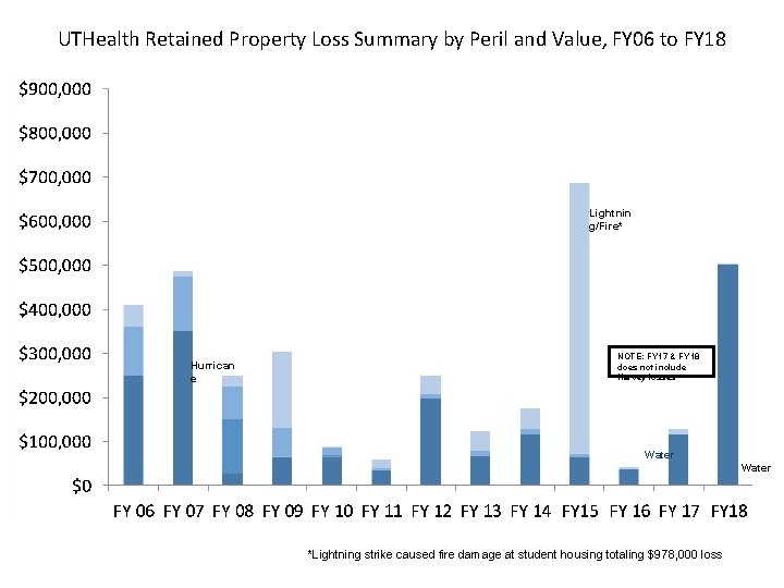 UTHealth Retained Property Loss Summary by Peril and Value, FY 06 to FY 18