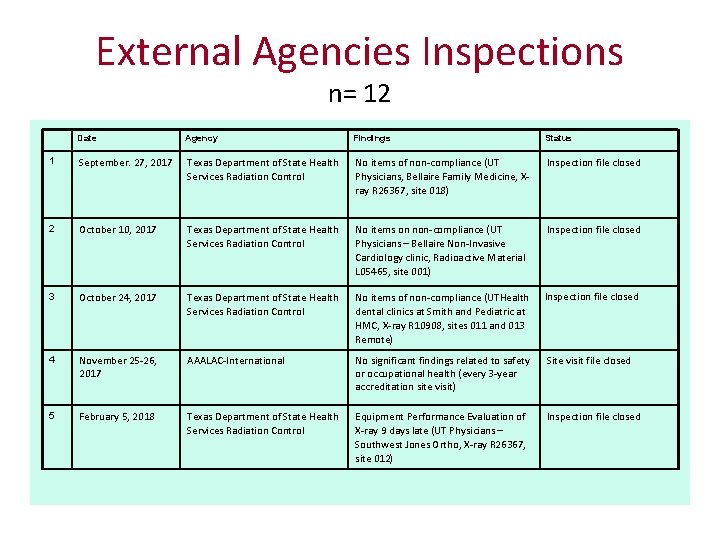 External Agencies Inspections n= 12 Date Agency Findings Status 1 September. 27, 2017 Texas