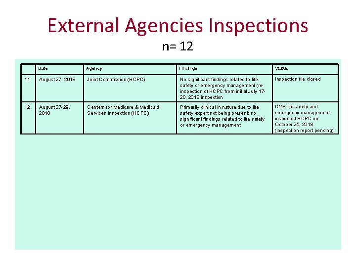 External Agencies Inspections n= 12 Date Agency Findings Status 11 August 27, 2018 Joint