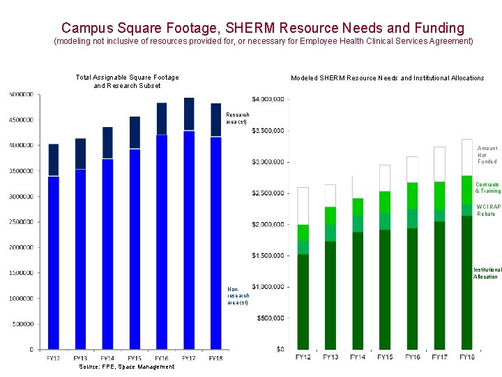 Campus Square Footage, SHERM Resource Needs and Funding (modeling not inclusive of resources provided