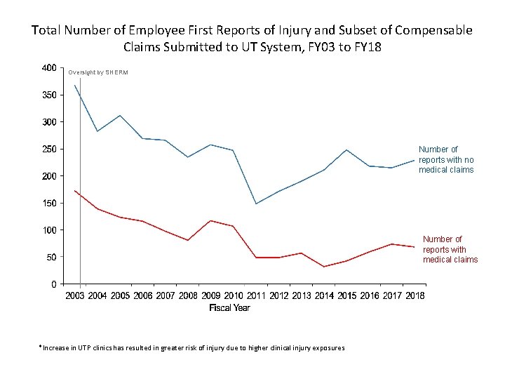 Total Number of Employee First Reports of Injury and Subset of Compensable Claims Submitted