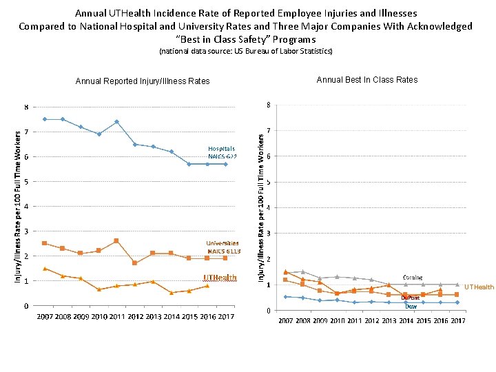 Annual UTHealth Incidence Rate of Reported Employee Injuries and Illnesses Compared to National Hospital
