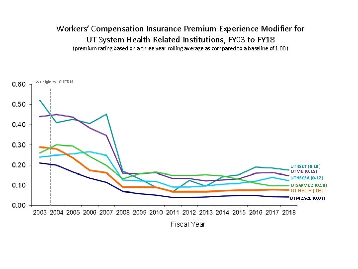 Workers’ Compensation Insurance Premium Experience Modifier for UT System Health Related Institutions, FY 03