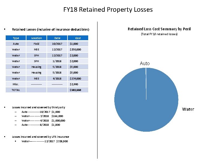 FY 18 Retained Property Losses § Retained Losses (inclusive of insurance deductibles) Retained Loss