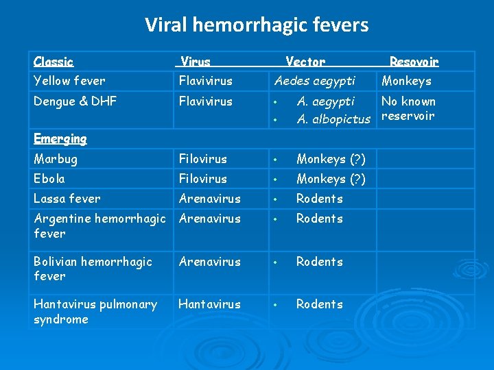 Viral hemorrhagic fevers Classic Virus Vector Yellow fever Flavivirus Aedes aegypti Dengue & DHF