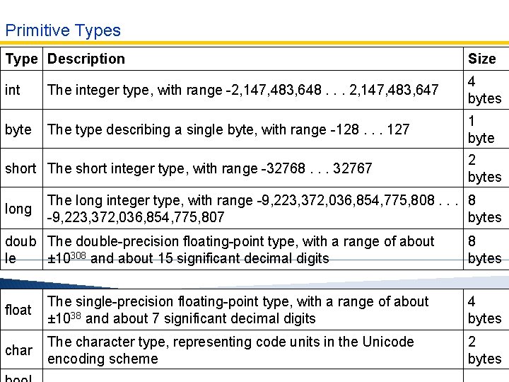 Primitive Types Type Description Size int The integer type, with range -2, 147, 483, Primitive Types Type Description Size int The integer type, with range -2, 147, 483,
