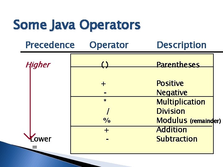 Some Java Operators Precedence Higher Lower = Operator Description () Parentheses + * / Some Java Operators Precedence Higher Lower = Operator Description () Parentheses + * /