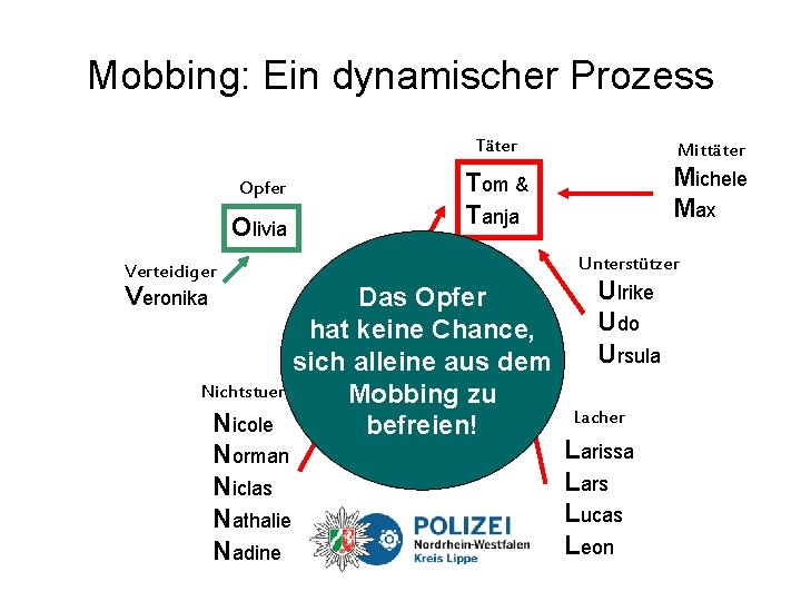 Mobbing: Ein dynamischer Prozess Täter Opfer Olivia Verteidiger Veronika Mittäter Michele Max Tom &