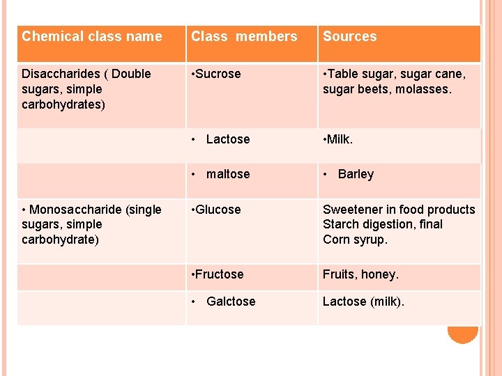 Chemical class name Class members Sources Disaccharides ( Double sugars, simple carbohydrates) • Sucrose