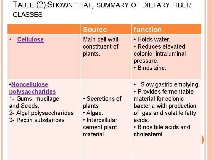 TABLE (2): SHOWN THAT, SUMMARY OF DIETARY FIBER CLASSES • Cellulose • Noncellulose polysaccharides