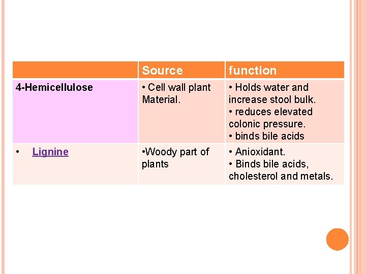 Source function 4 -Hemicellulose • Cell wall plant Material. • Holds water and increase