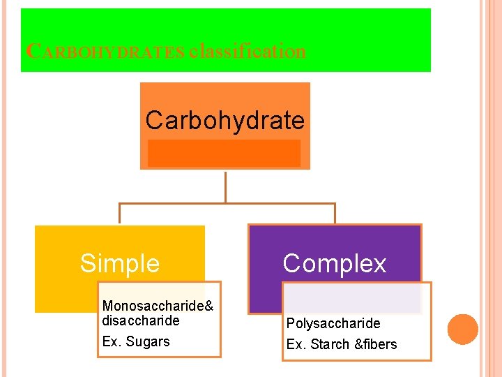 CARBOHYDRATES classification Carbohydrate Simple Monosaccharide& disaccharide Ex. Sugars Complex Polysaccharide Ex. Starch &fibers 