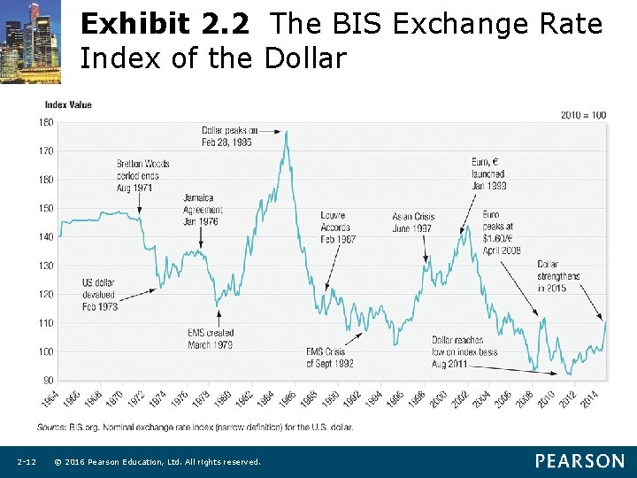 Exhibit 2. 2 The BIS Exchange Rate Index of the Dollar 2 -12 ©