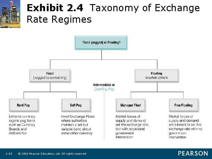 Exhibit 2. 4 Taxonomy of Exchange Rate Regimes 2 -18 © 2016 Pearson Education,