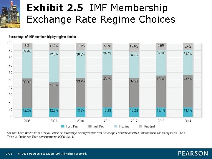 Exhibit 2. 5 IMF Membership Exchange Rate Regime Choices 2 -20 © 2016 Pearson