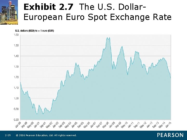 Exhibit 2. 7 The U. S. Dollar. European Euro Spot Exchange Rate 2 -29