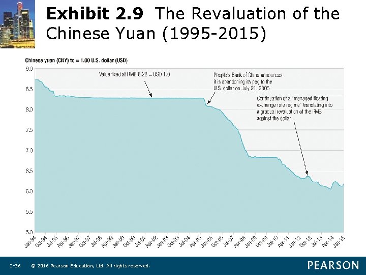 Exhibit 2. 9 The Revaluation of the Chinese Yuan (1995 -2015) 2 -36 ©