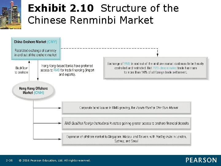 Exhibit 2. 10 Structure of the Chinese Renminbi Market 2 -38 © 2016 Pearson